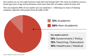 A pie chart from The Conversation showing the audience demographics